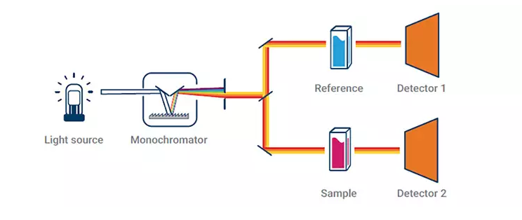 單光束分光光度計(jì)與雙光束分光光度計(jì)有何區(qū)別