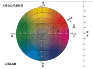 色差儀de值如何測定，如何計算