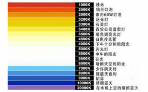 什么是色溫值？常見光源的色溫值是多少？