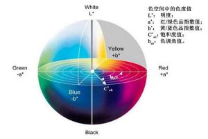 色差儀均勻顏色空間有幾種？