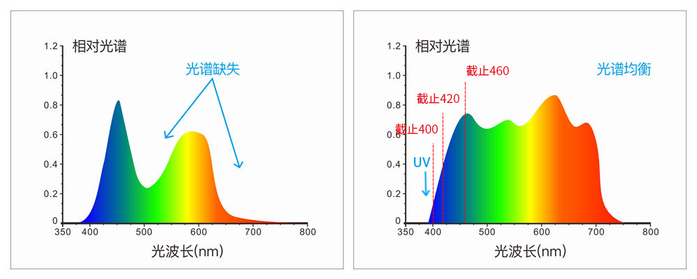 采用組合全光譜LED光源、UV光源