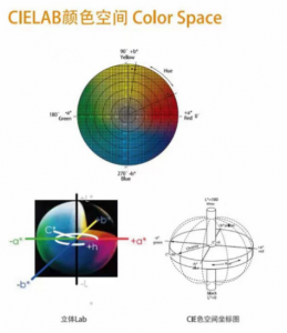 CIELAB和CIELCH顏色空間概述及CIELAB容差計(jì)算方法