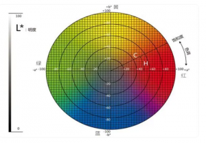 色差儀的原理：三基色原理和比較測(cè)量法