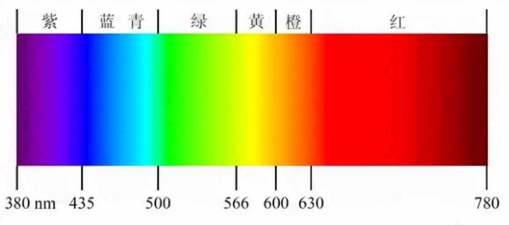 詳解顏色是如何測量的，包含了哪些參數(shù)?