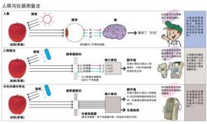 色差儀45°/0與d8的區(qū)別，色差儀觀測(cè)角度講解