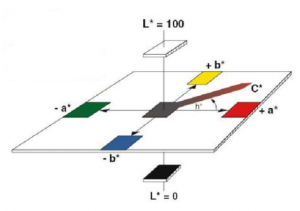lab與xyz色度值怎么換算，色差儀lab與Yxy講解
