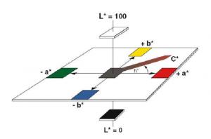 色差儀的差值是什么，色差值計算公式是什么