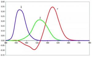 色差儀三刺激值是什么，XYZ三刺激值講解