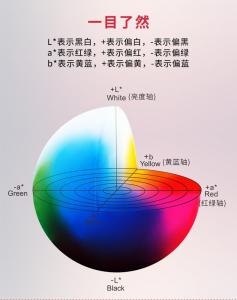 色差儀中的Lab含義分別是什么？