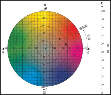 分光測色儀hc代表什么？