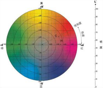 色差儀lch值怎么看？色差儀LCH計算公式